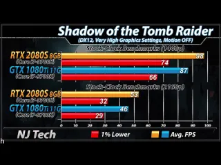 Nj tech rtx 2080 super vs gtx 1080 ti 1440p and 2160p new games benchmarks