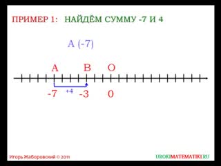 Сложение чисел с помощью координатной прямой математика 6 класс 31 инфоурок