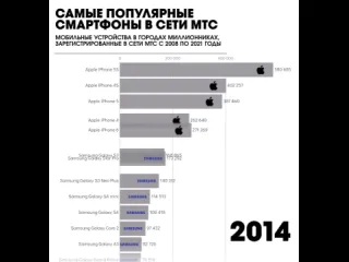 Самые популярные смартфоны с 2008 по 2021 год рифмы и панчи