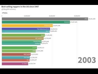 Инфографика продаж альбомов хипхоп исполнителей с 1987 года по настоящее время рифмы и панчи