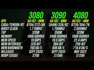 Jarrodstech rtx 4080 vs 3080 amp 3090 20 games at 4k 1440p amp 1080p